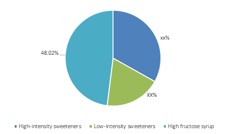 Sugar Subsitiute Market Statistics 